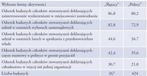 Przejawy aktywności obywatelskiej członków stowarzyszeń deklarujących narodowość polską i śląską (dane w procentach)