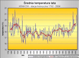 Ryc. 1. Przebieg średniej temperatury powietrza lata (VI-VIII)
w Krakowie w okresie 1792-2004 (dane dzięki uprzejmości Zakładu
Klimatologii IGiGP Uniwersytetu Jagiellońskiego) 