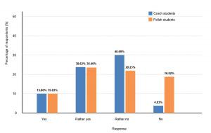 Wykres przedstawiający odpowiedzi studentów pedagogiki na pytanie,
czy czują się kompetentni, by pracować z narzędziami AI